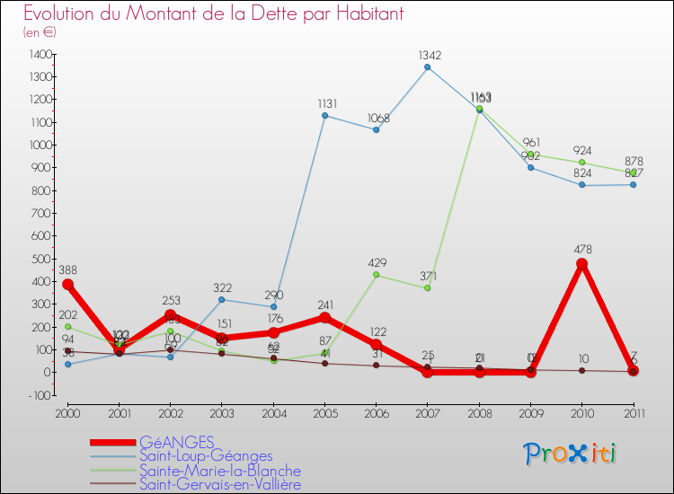 Evolution de la dette par habitant pour la commune de GéANGES et les communes proches Comparaison de la dette par habitant pour GéANGES et les communes voisines