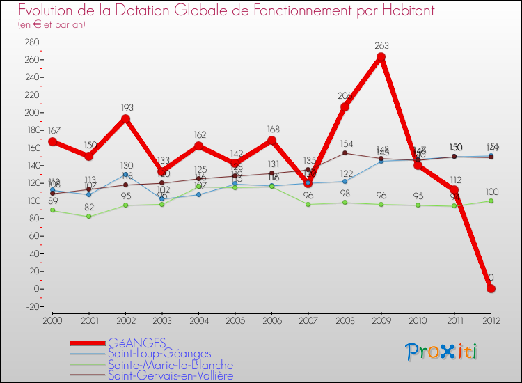 Evolution et montant de la dotation globale de fonctionnement par Habitant pour GéANGES et les communes proches Comparaison des dotations globales de fonctionnement par habitant pour GéANGES et les communes voisines