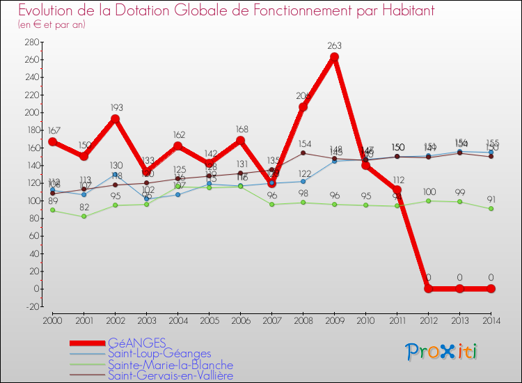 Evolution et montant de la dotation globale de fonctionnement par Habitant pour GéANGES et les communes proches de 2000 à 2014. Comparaison des dotations globales de fonctionnement par habitant pour GéANGES et les communes voisines de 2000 à 2014.