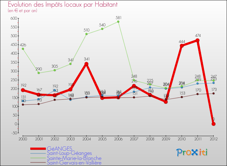 Evolution et montant des impôts locaux par Habitant pour GéANGES et les communes proches Comparaison des impôts locaux par habitant pour GéANGES et les communes voisines