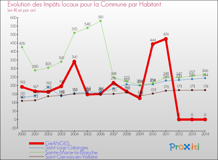Evolution et montant des impôts locaux par Habitant pour GéANGES et les communes proches de 2000 à 2014 Comparaison des impôts locaux par habitant pour GéANGES et les communes voisines de 2000 à 2014