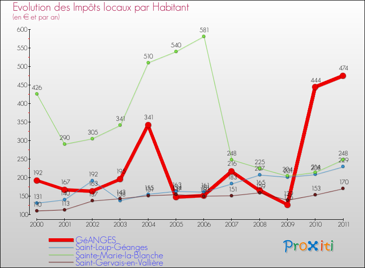 Evolution et montant des impôts locaux par Habitant pour GéANGES et les communes proches Comparaison des impôts locaux par habitant pour GéANGES et les communes voisines