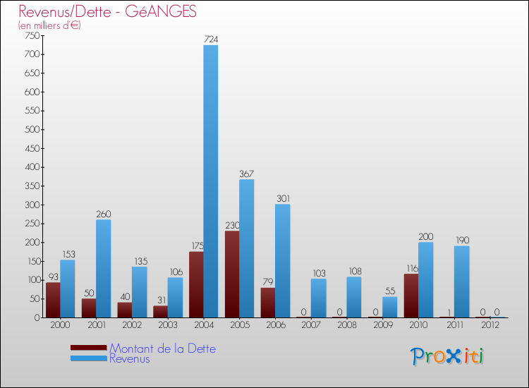 Evolution comparée de la dette et des revenus pour la commune de GéANGES de 2000 à 2012 Comparaison de la dette et des revenus pour GéANGES de 2000 à 2012