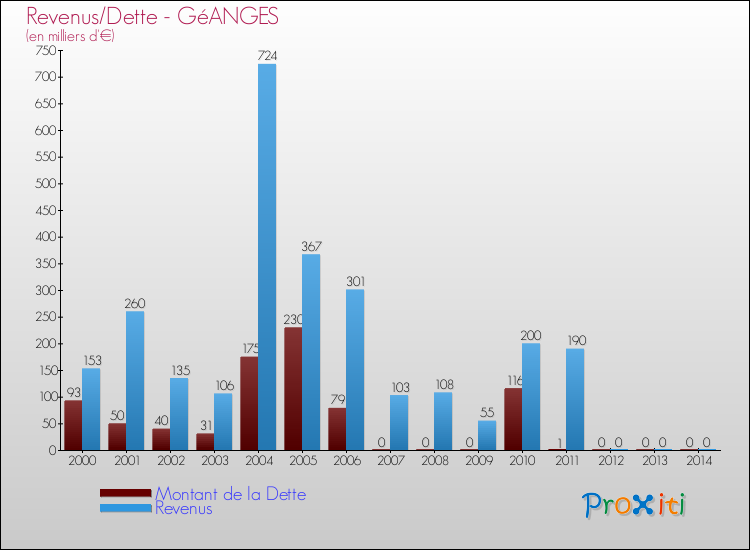 Evolution comparée de la dette et des revenus pour la commune de GéANGES de 2000 à 2014 Comparaison de la dette et des revenus pour GéANGES de 2000 à 2014