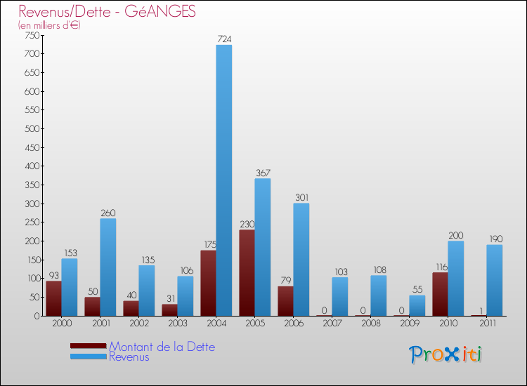Evolution comparée de la dette et des revenus pour la commune de GéANGES de 2000 à 2011 Comparaison de la dette et des revenus pour GéANGES de 2000 à 2011