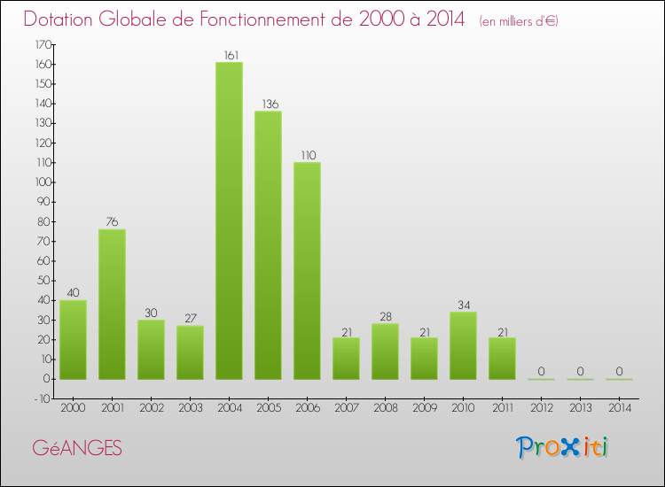 Evolution du montant de la Dotation Globale de Fonctionnement pour la commune de GéANGES de 2000 à 2014 Evolution du montant de la Dotation Globale de Fonctionnement pour GéANGES de 2000 à 2014