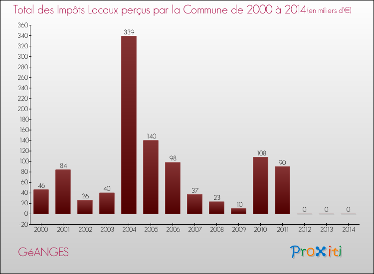 Evolution des Impôts Locaux pour la commune de GéANGES de 2000 à 2014 Evolution des Impôts Locaux pour GéANGES de 2000 à 2014