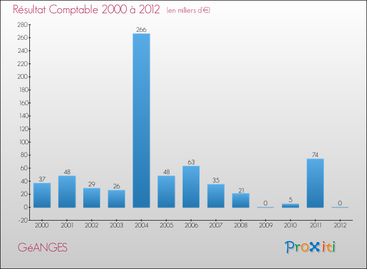 Evolution du résultat comptable pour la commune de GéANGES de 2000 à 2012 Evolution du résultat comptable pour GéANGES de 2000 à 2012