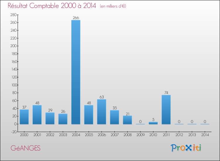 Evolution du résultat comptable pour la commune de GéANGES de 2000 à 2014 Evolution du résultat comptable pour GéANGES de 2000 à 2014