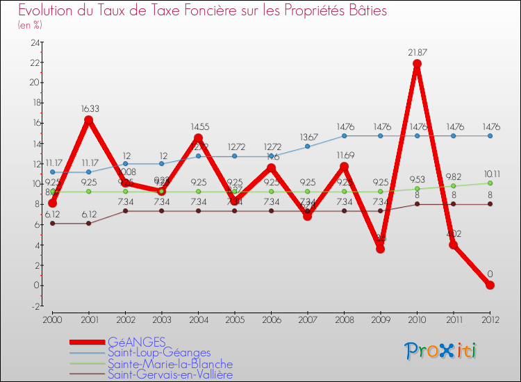 Evolution du taux de la taxe foncière sur le bati pour GéANGES et les communes proches de 2000 à 2012 Comparaison des taux de taxe foncière sur le bati pour GéANGES et les communes voisines de 2000 à 2012