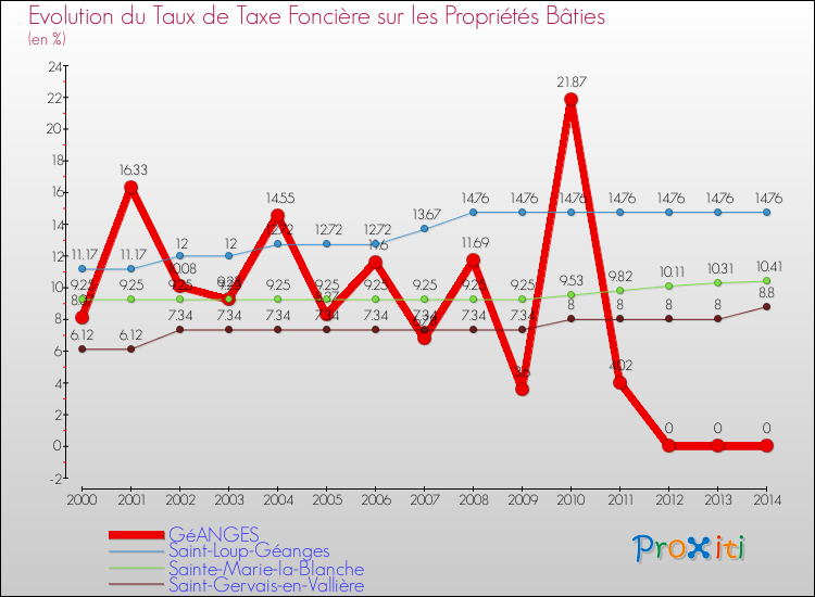 Evolution du taux de la taxe foncière sur le bati pour GéANGES et les communes proches de 2000 à 2014 Comparaison des taux de taxe foncière sur le bati pour GéANGES et les communes voisines de 2000 à 2014