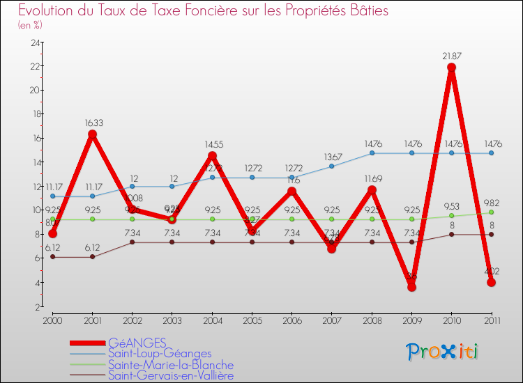 Evolution du taux de la taxe foncière sur le bati pour GéANGES et les communes proches Comparaison des taux de taxe foncière sur le bati pour GéANGES et les communes voisines