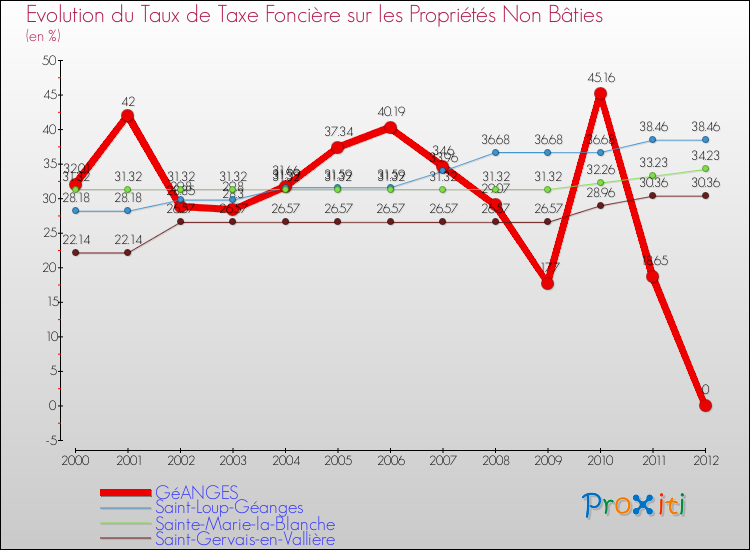 Evolution du taux de la taxe foncière sur les immeubles et terrains non batis pour GéANGES et les communes proches de 2000 à 2012 Comparaison des taux de la taxe foncière sur les immeubles et terrains non batis pour GéANGES et les communes voisines de 2000 à 2012
