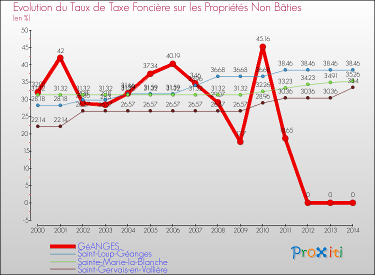 Evolution du taux de la taxe foncière sur les immeubles et terrains non batis pour GéANGES et les communes proches de 2000 à 2014 Comparaison des taux de la taxe foncière sur les immeubles et terrains non batis pour GéANGES et les communes voisines de 2000 à 2014