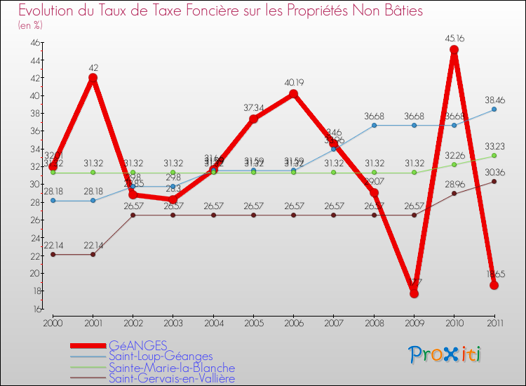 Evolution du taux de la taxe foncière sur les immeubles et terrains non batis pour GéANGES et les communes proches Comparaison des taux de la taxe foncière sur les immeubles et terrains non batis pour GéANGES et les communes voisines