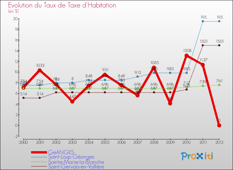 Evolution du taux de la taxe d'habitation pour GéANGES et les communes proches Comparaison des taux de la taxe d'habitation pour GéANGES et les communes voisines