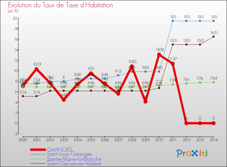 Evolution du taux de la taxe d'habitation pour GéANGES et les communes proches de 2000 à 2014 Comparaison des taux de la taxe d'habitation pour GéANGES et les communes voisines de 2000 à 2014