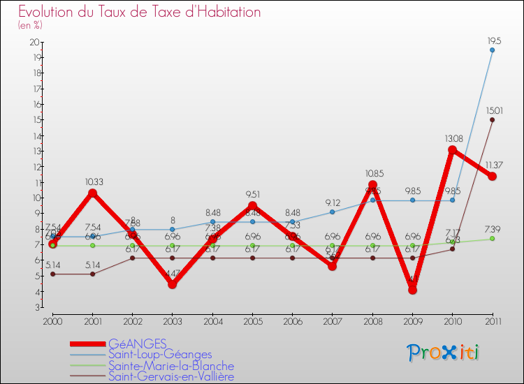 Evolution du taux de la taxe d'habitation pour GéANGES et les communes proches Comparaison des taux de la taxe d'habitation pour GéANGES et les communes voisines