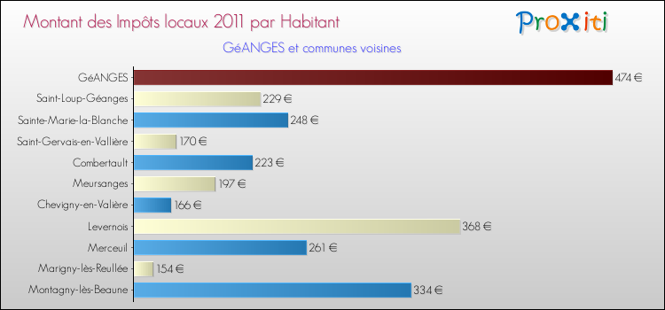 Montant des impôts locaux par Habitant pour GéANGES et les communes proches Comparaison des impôts locaux par habitant pour GéANGES et les communes voisines