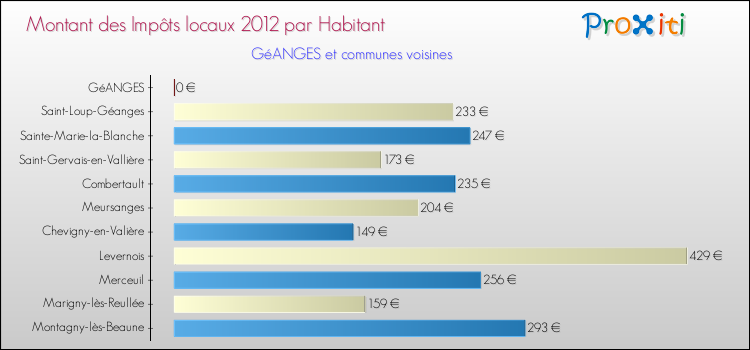 Montant des impôts locaux par Habitant pour GéANGES et les communes proches Comparaison des impôts locaux par habitant pour GéANGES et les communes voisines