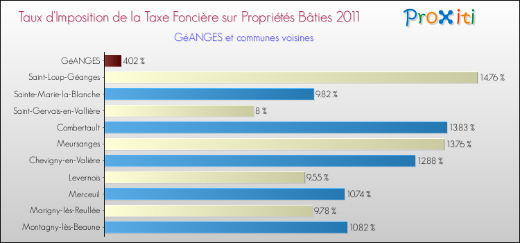 Taux d'imposition de la taxe foncière sur le bati 2011 pour GéANGES et les communes proches Comparaison des taux d'imposition de la taxe foncière sur le bati 2011 pour GéANGES et les communes voisines