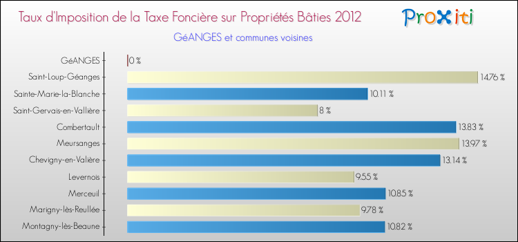 Taux d'imposition de la taxe foncière sur le bati 2012 pour GéANGES et les communes proches Comparaison des taux d'imposition de la taxe foncière sur le bati 2012 pour GéANGES et les communes voisines