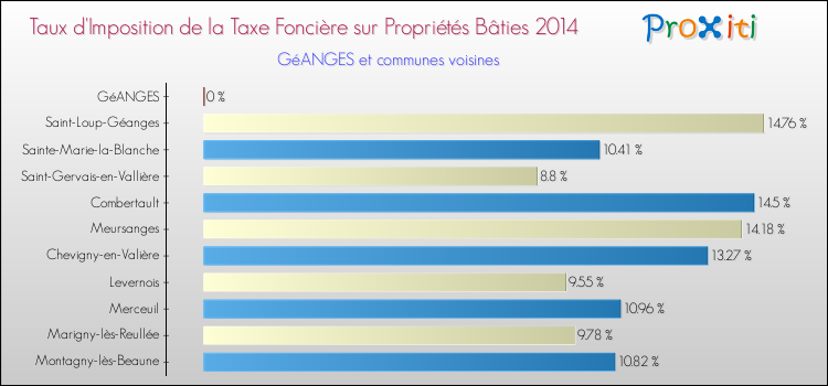 Taux d'imposition de la taxe foncière sur le bati 2014 pour GéANGES et les communes proches Comparaison des taux d'imposition de la taxe foncière sur le bati 2014 pour GéANGES et les communes voisines