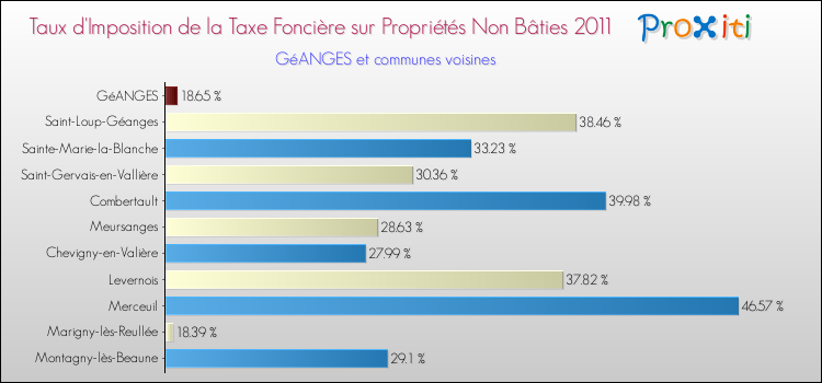 Taux d'imposition de la taxe foncière sur les immeubles et terrains non batis 2011 pour GéANGES et les communes proches Comparaison des taux d'imposition de la taxe foncière sur les immeubles et terrains non batis 2011 pour GéANGES et les communes voisines