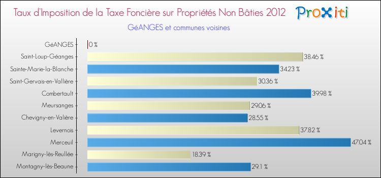 Taux d'imposition de la taxe foncière sur les immeubles et terrains non batis 2012 pour GéANGES et les communes proches Comparaison des taux d'imposition de la taxe foncière sur les immeubles et terrains non batis 2012 pour GéANGES et les communes voisines