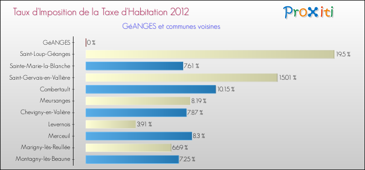 Taux d'imposition de la taxe d'habitation 2012 pour GéANGES et les communes proches Comparaison des taux d'imposition de la taxe d'habitation 2012 pour GéANGES et les communes voisines