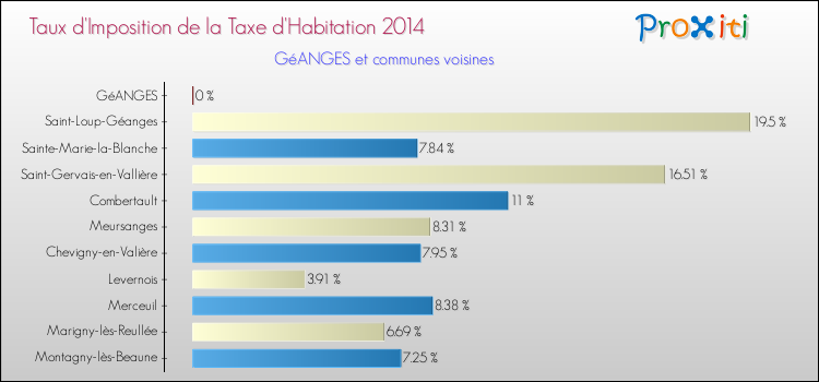 Taux d'imposition de la taxe d'habitation 2014 pour GéANGES et les communes proches Comparaison des taux d'imposition de la taxe d'habitation 2014 pour GéANGES et les communes voisines