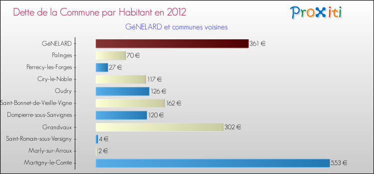 Dette par habitant de la commune en 2012 pour GéNELARD et les communes proches Comparaison de la dette par habitant de la commune en 2012 pour GéNELARD et les communes voisines