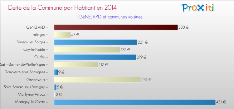 Dette par habitant de la commune en 2014 pour GéNELARD et les communes proches Comparaison de la dette par habitant de la commune en 2014 pour GéNELARD et les communes voisines