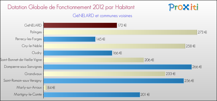 Montant des dotations globales de fonctionnement DGF par Habitant pour GéNELARD et les communes proches Comparaison des des dotations globales de fonctionnement DGF par habitant pour GéNELARD et les communes voisines