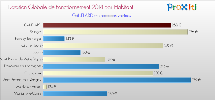 Montant des dotations globales de fonctionnement DGF par Habitant pour GéNELARD et les communes proches en 2014. Comparaison des des dotations globales de fonctionnement DGF par habitant pour GéNELARD et les communes voisines en 2014.