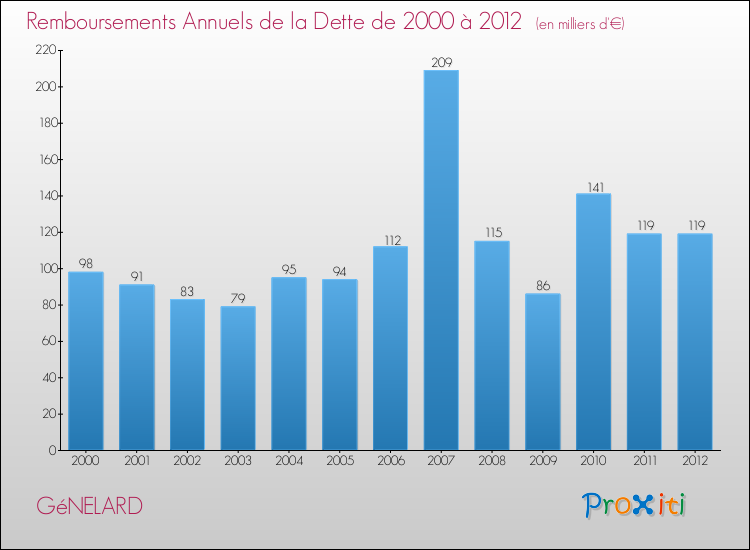 Evolution de l'annuité de la dette pour la commune de GéNELARD de 2000 à 2012 Annuités de la dette pour GéNELARD de 2000 à 2012