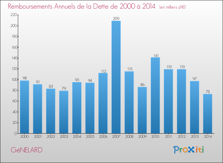 Evolution de l'annuité de la dette pour la commune de GéNELARD de 2000 à 2014 Annuités de la dette pour GéNELARD de 2000 à 2014
