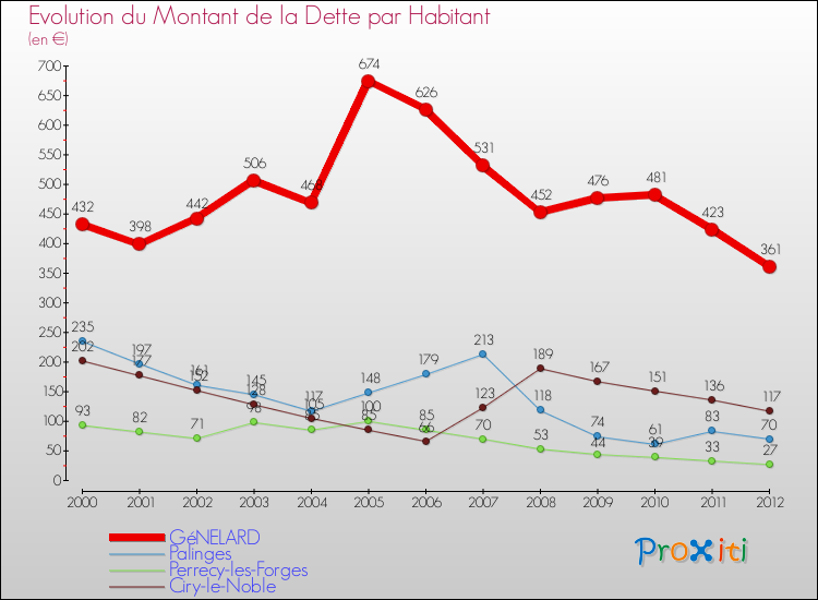 Evolution de la dette par habitant pour la commune de GéNELARD et les communes proches de 2000 à 2012 Comparaison de la dette par habitant pour GéNELARD et les communes voisines de 2000 à 2012