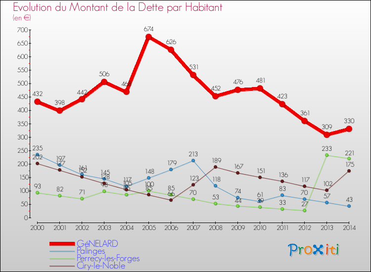 Evolution de la dette par habitant pour la commune de GéNELARD et les communes proches de 2000 à 2014 Comparaison de la dette par habitant pour GéNELARD et les communes voisines de 2000 à 2014