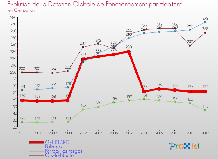 Evolution et montant de la dotation globale de fonctionnement par Habitant pour GéNELARD et les communes proches Comparaison des dotations globales de fonctionnement par habitant pour GéNELARD et les communes voisines