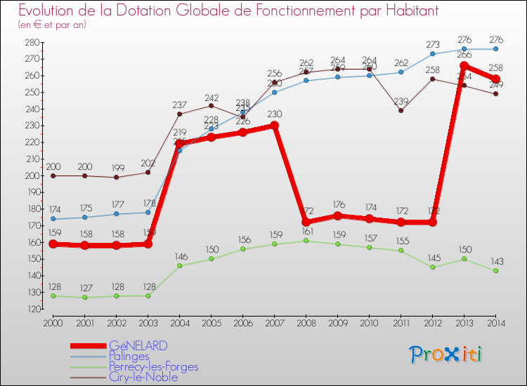Evolution et montant de la dotation globale de fonctionnement par Habitant pour GéNELARD et les communes proches de 2000 à 2014. Comparaison des dotations globales de fonctionnement par habitant pour GéNELARD et les communes voisines de 2000 à 2014.