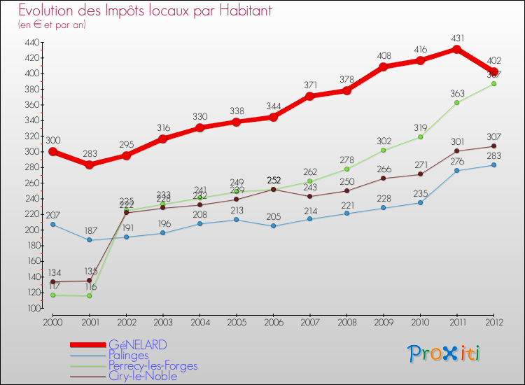 Evolution et montant des impôts locaux par Habitant pour GéNELARD et les communes proches Comparaison des impôts locaux par habitant pour GéNELARD et les communes voisines