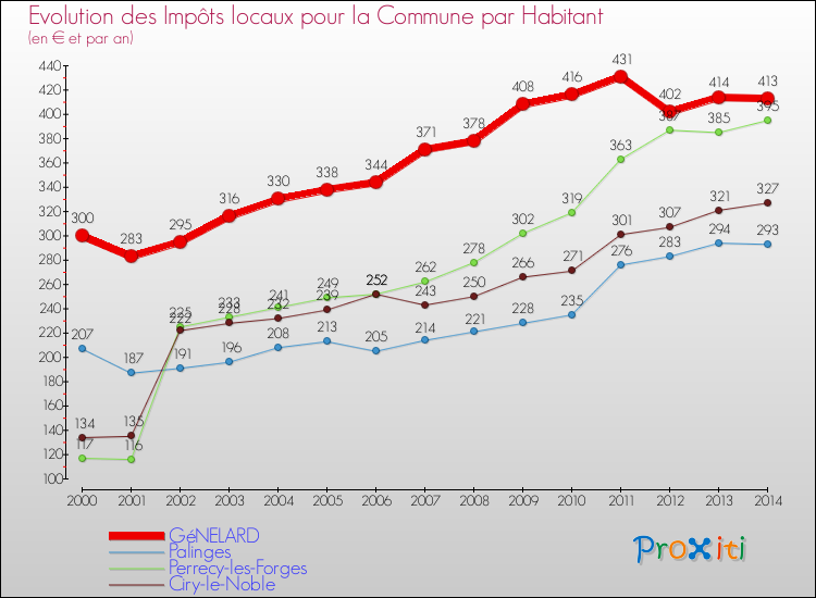 Evolution et montant des impôts locaux par Habitant pour GéNELARD et les communes proches de 2000 à 2014 Comparaison des impôts locaux par habitant pour GéNELARD et les communes voisines de 2000 à 2014