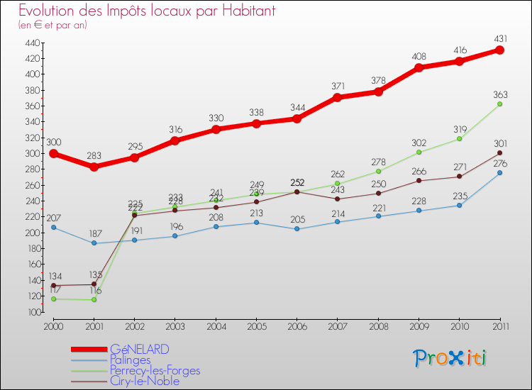Evolution et montant des impôts locaux par Habitant pour GéNELARD et les communes proches Comparaison des impôts locaux par habitant pour GéNELARD et les communes voisines