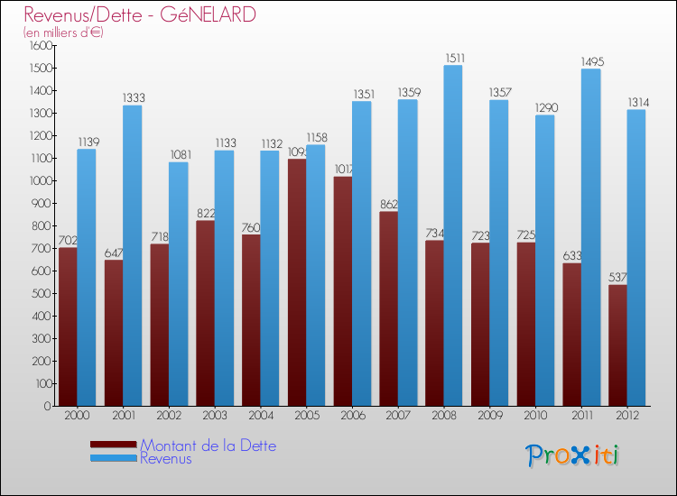Evolution comparée de la dette et des revenus pour la commune de GéNELARD de 2000 à 2012 Comparaison de la dette et des revenus pour GéNELARD de 2000 à 2012