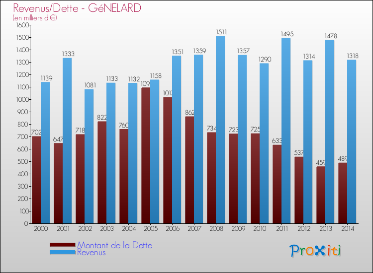 Evolution comparée de la dette et des revenus pour la commune de GéNELARD de 2000 à 2014 Comparaison de la dette et des revenus pour GéNELARD de 2000 à 2014