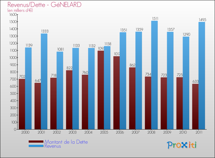 Evolution comparée de la dette et des revenus pour la commune de GéNELARD de 2000 à 2011 Comparaison de la dette et des revenus pour GéNELARD de 2000 à 2011