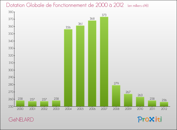 Evolution du montant de la Dotation Globale de Fonctionnement pour la commune de GéNELARD de 2000 à 2012 Evolution du montant de la Dotation Globale de Fonctionnement pour GéNELARD de 2000 à 2012