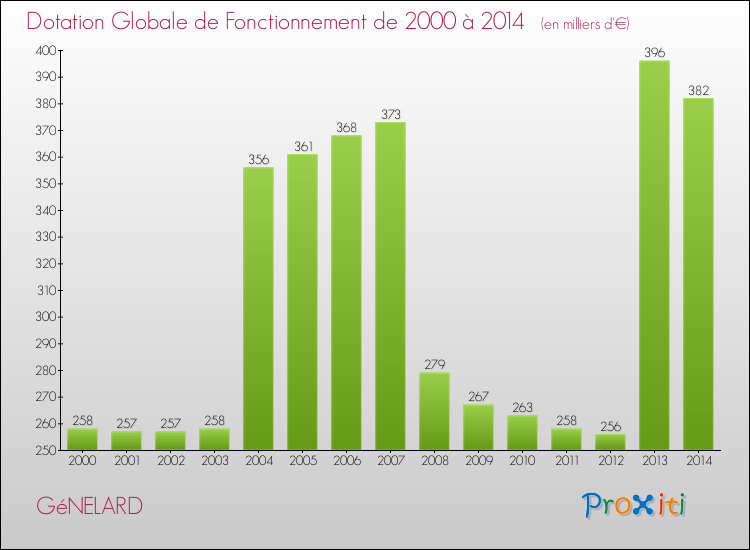 Evolution du montant de la Dotation Globale de Fonctionnement pour la commune de GéNELARD de 2000 à 2014 Evolution du montant de la Dotation Globale de Fonctionnement pour GéNELARD de 2000 à 2014