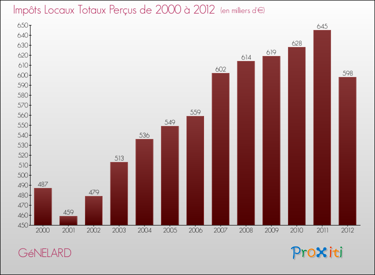Evolution des Impôts Locaux pour la commune de GéNELARD de 2000 à 2012 Evolution des Impôts Locaux pour GéNELARD de 2000 à 2012